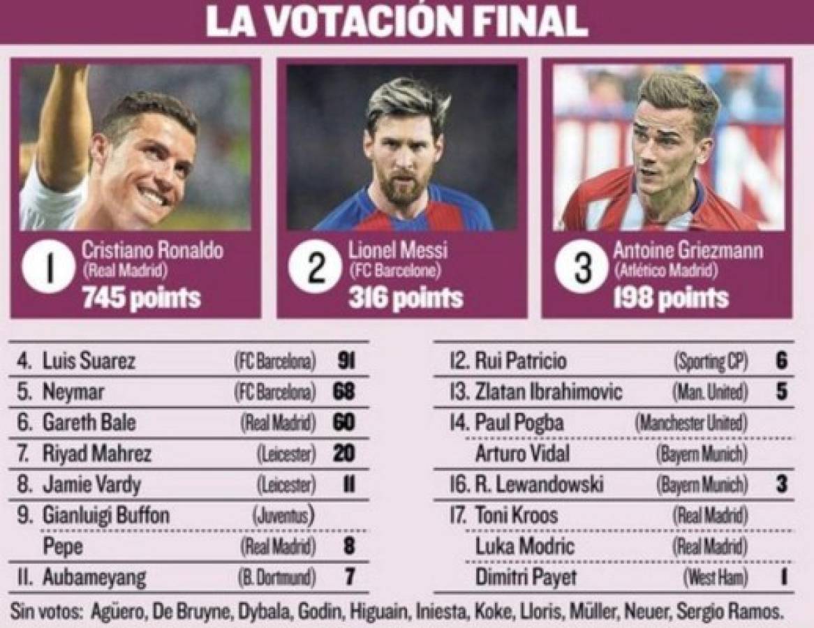 Así finalizó la votación al Balón de Oro 2016