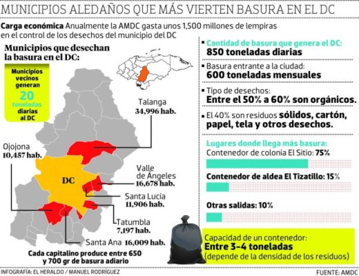 600 toneladas de basura por mes llegan al DC de municipios vecinos