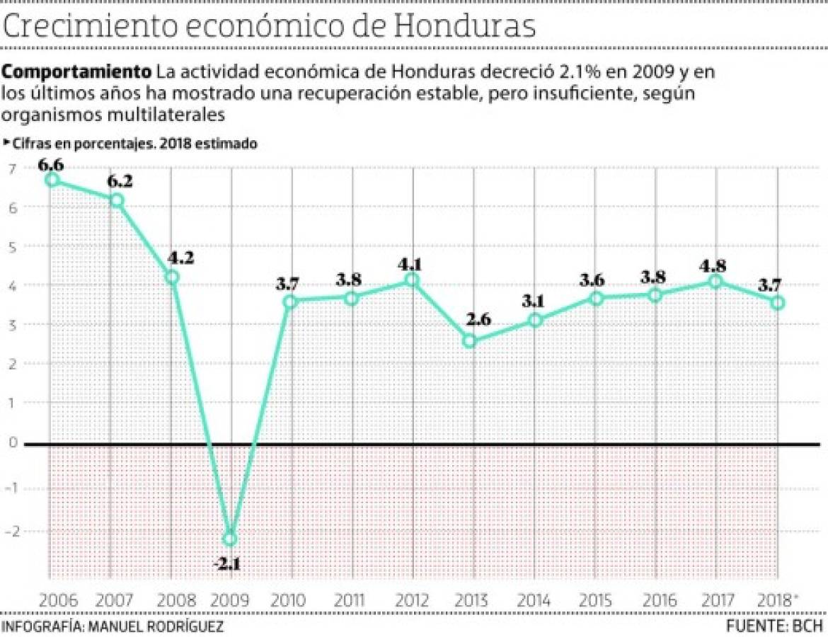 Fondo Monetario Internacional estima en 3.7% el crecimiento del PIB de Honduras