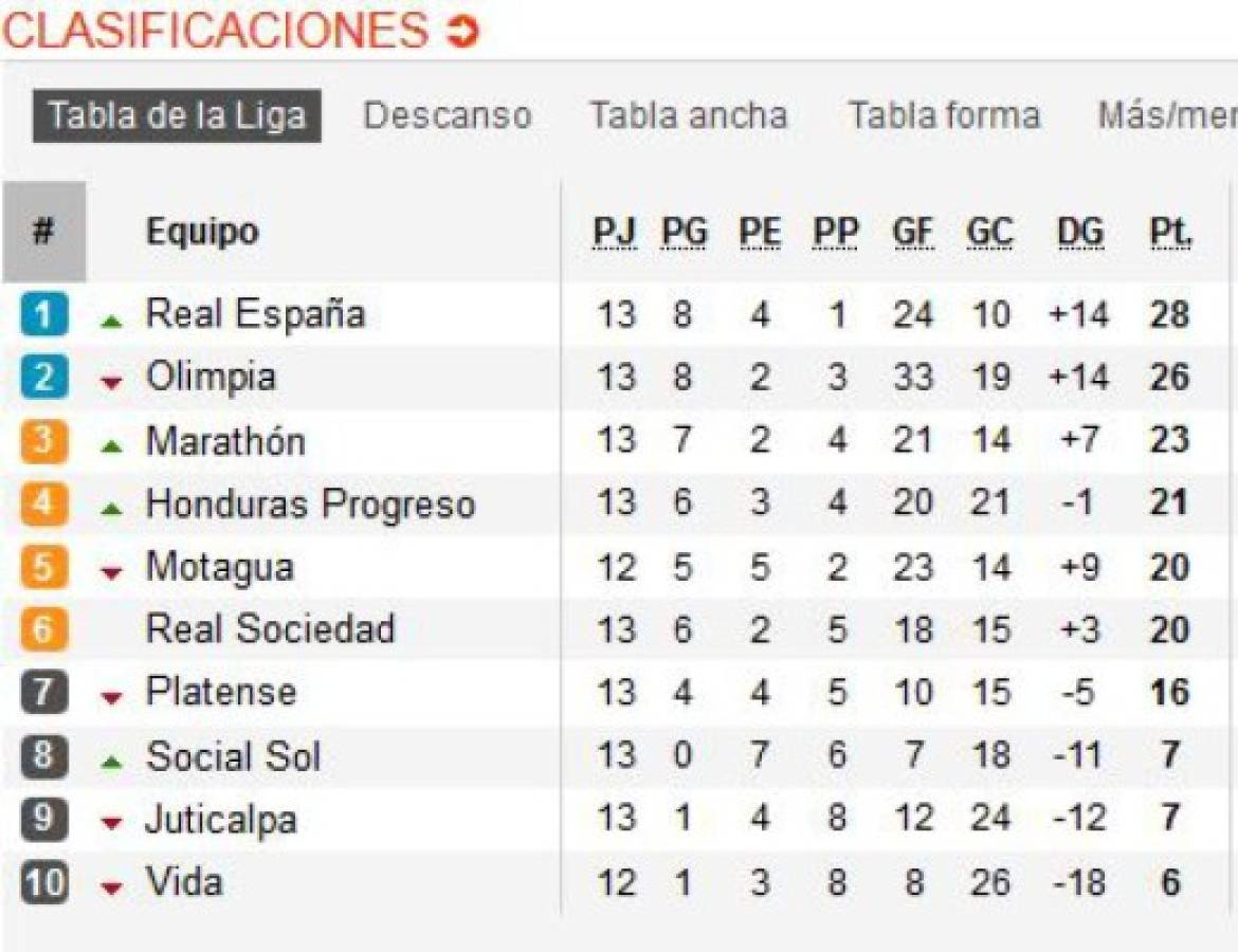 Así queda la tabla de posiciones en la jornada 13 del Clausura 2016-17 de la Liga Nacional