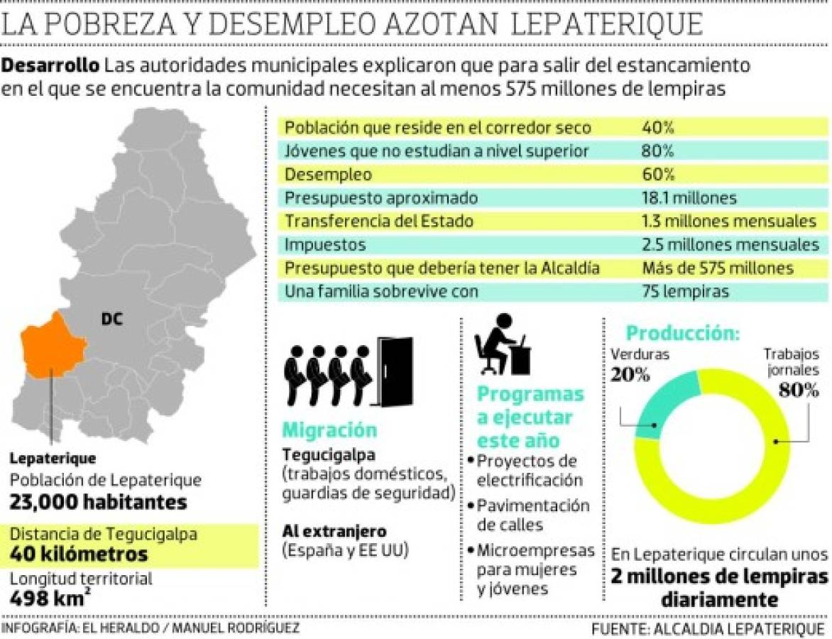 Alcaldía de Lepaterique opera con apenas L 18 millones de presupuesto