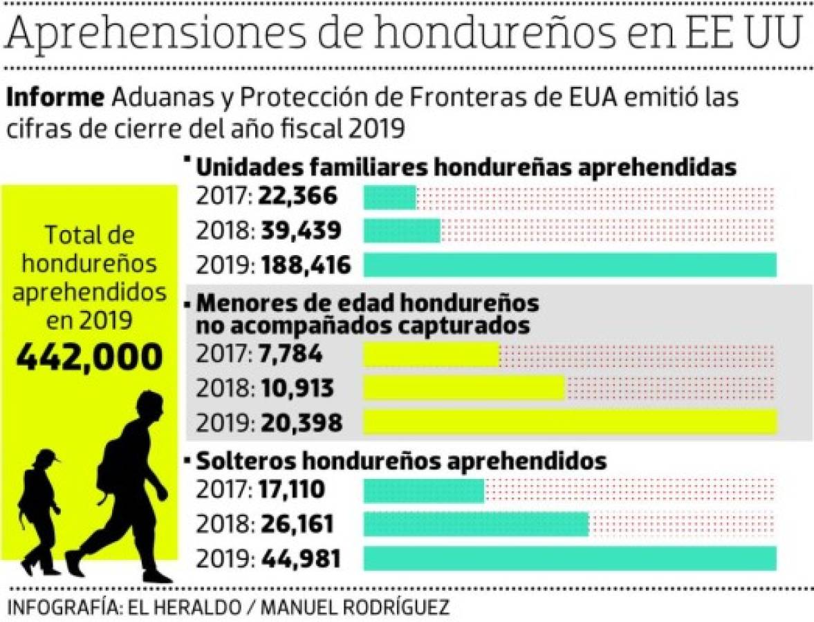 Año fiscal cerró con 442,000 hondureños aprehendidos en EE UU