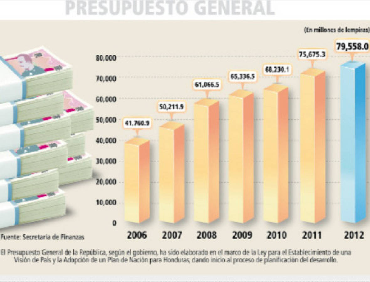 Gobierno de Honduras debe reducir gastos por 9,000 millones de lempiras: CHE