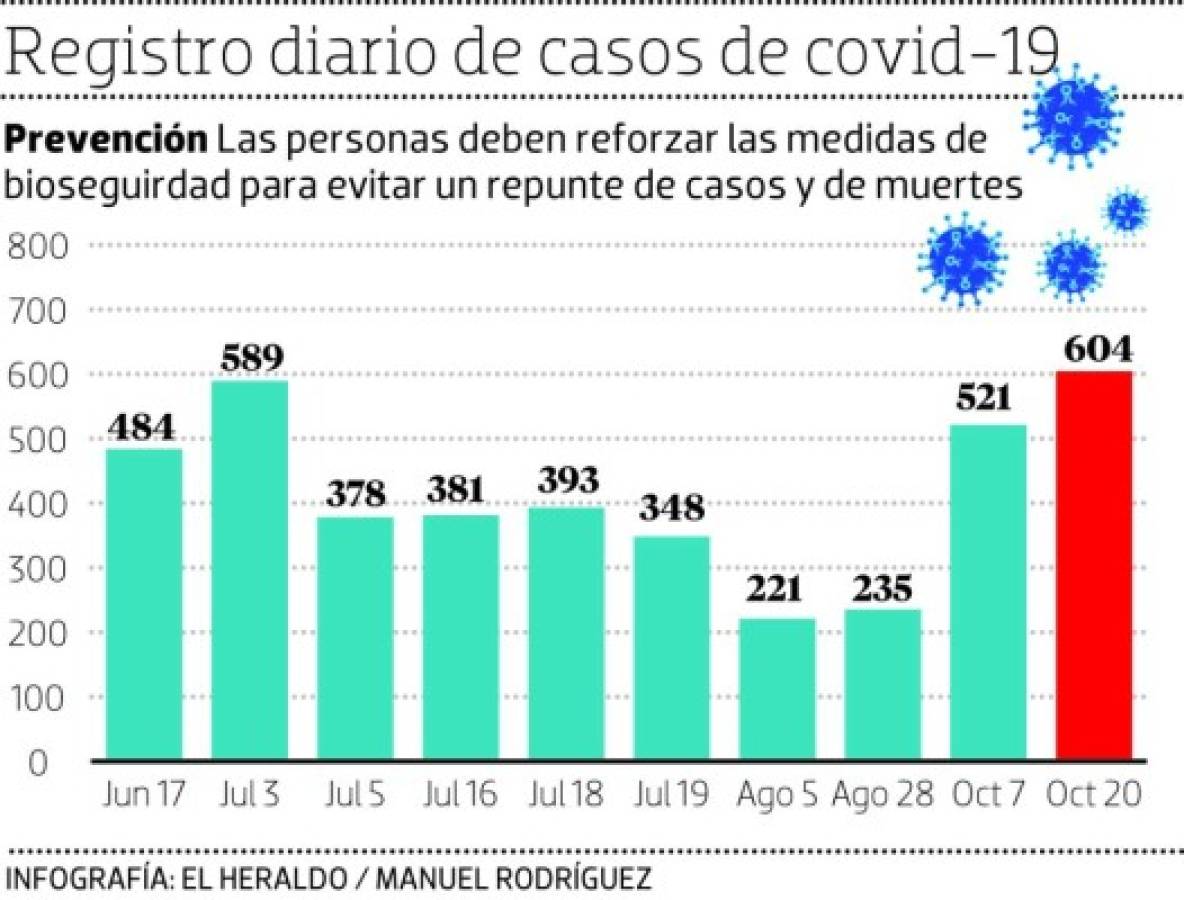 Francisco Morazán registra la mayor cifra de casos diarios por covid-19