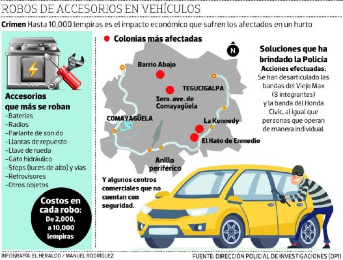 Imparable el robo de baterías y radios de vehículos en la capital de Honduras