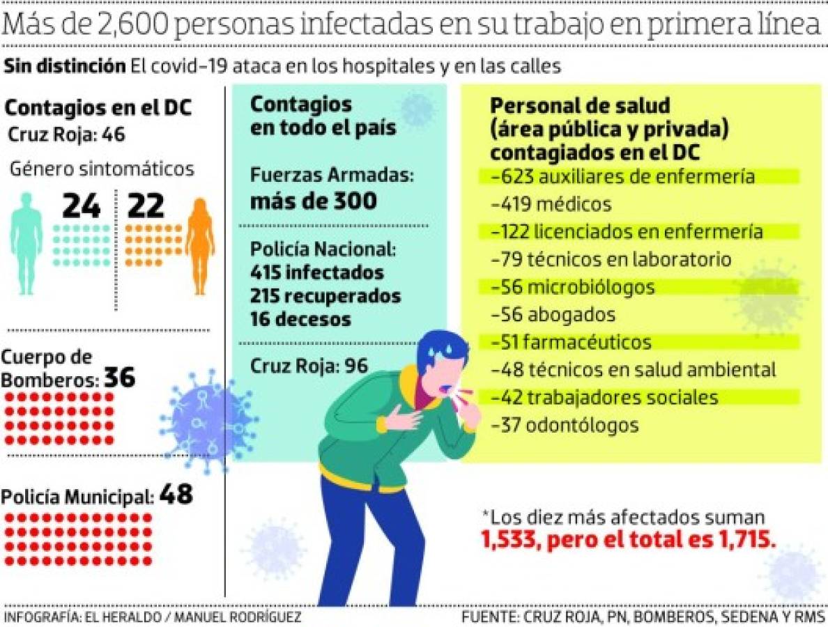 Casi 900 agentes y bomberos se han contagiado de covid-19