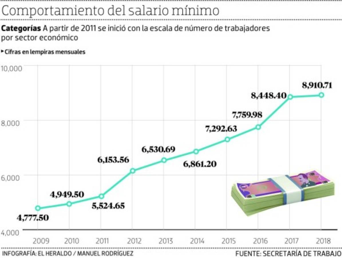 El salario mínimo en Honduras subió 85% en 10 años, según informe