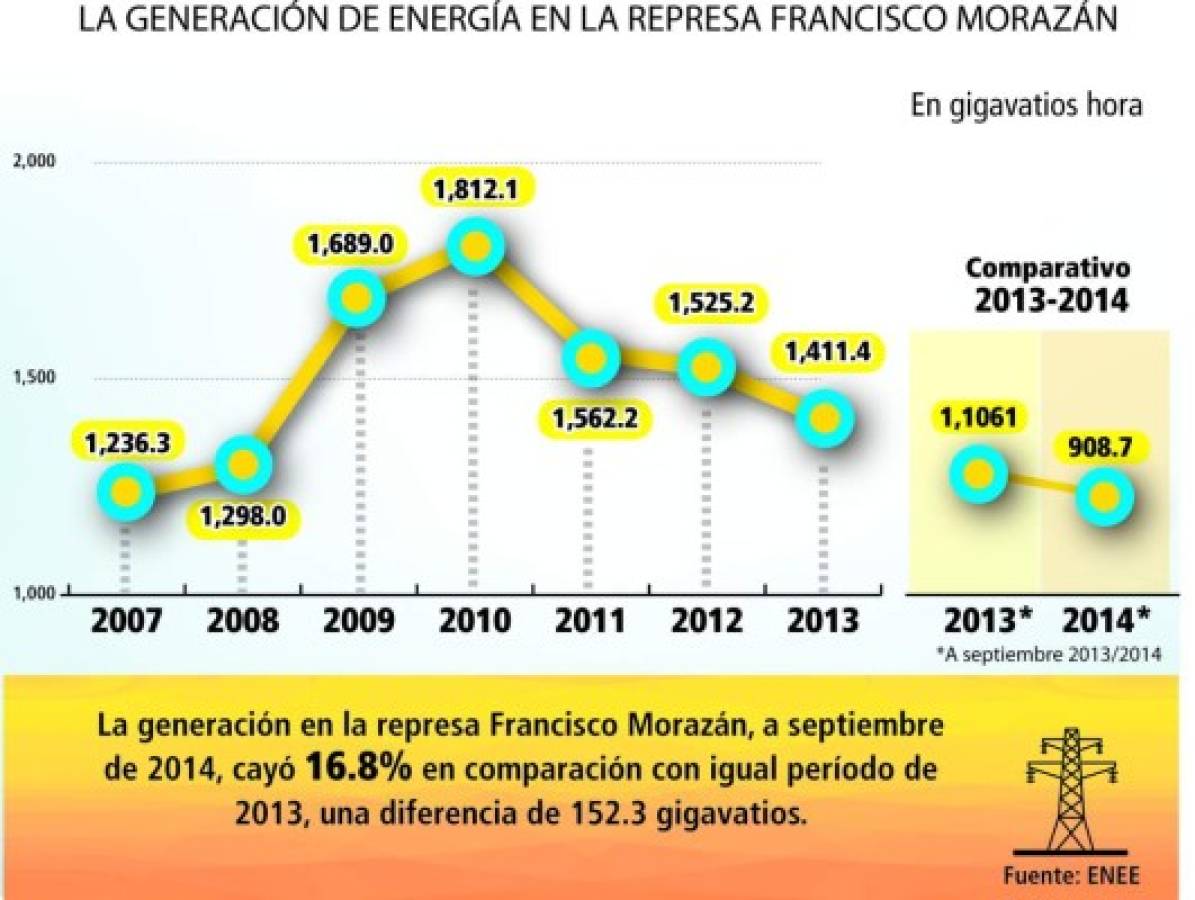 Honduras: Generación de energía de 'El Cajón” sube a 283 megavatios