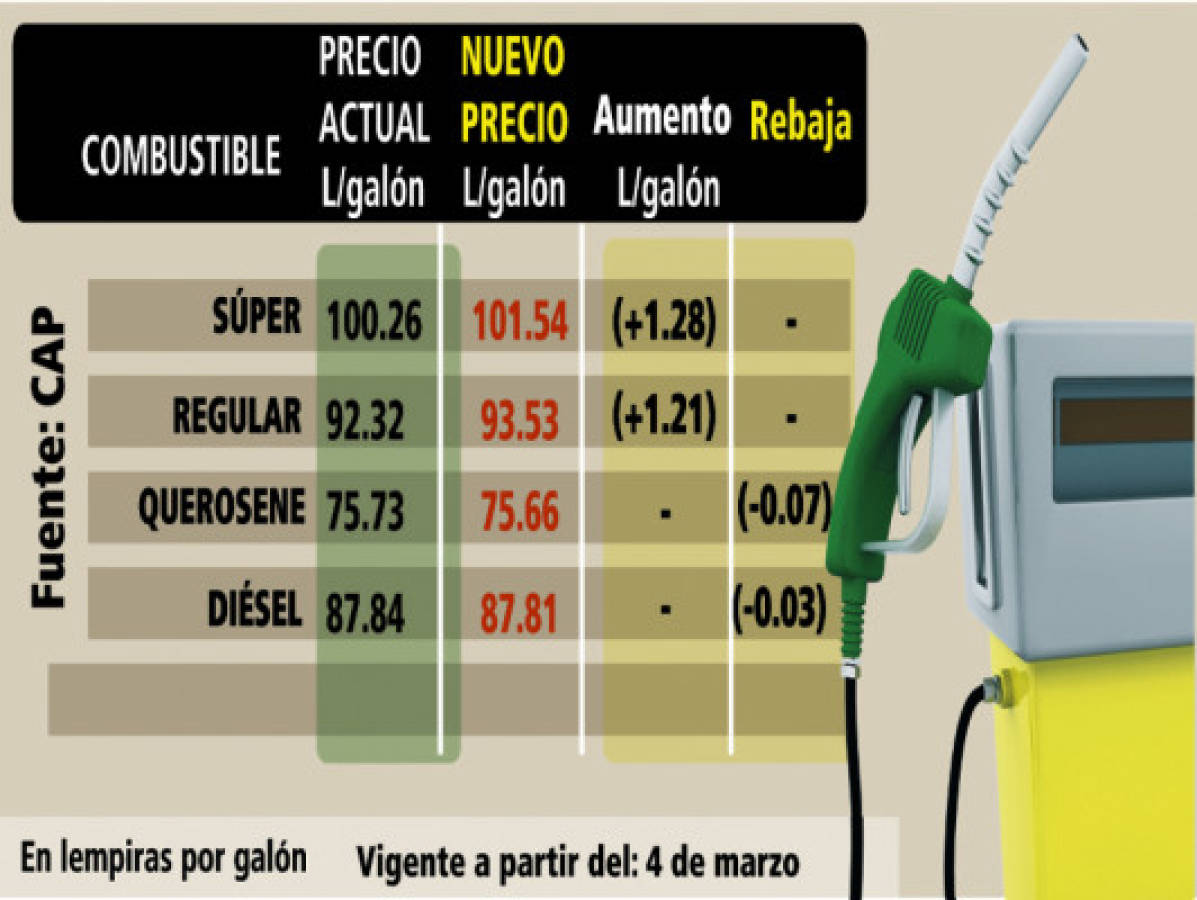 Vigentes precios históricos de combustibles en Honduras