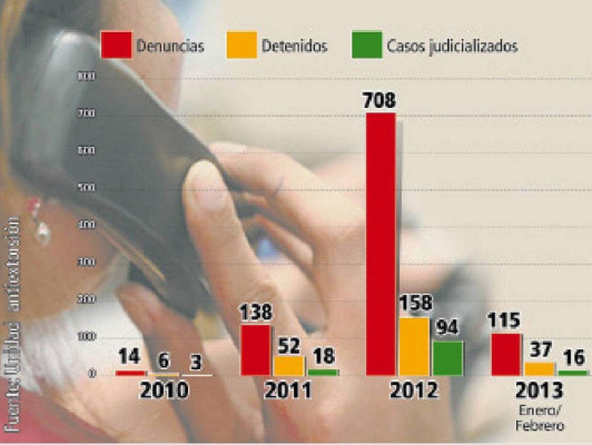 Cada 12 horas hay una nueva extorsión en Honduras