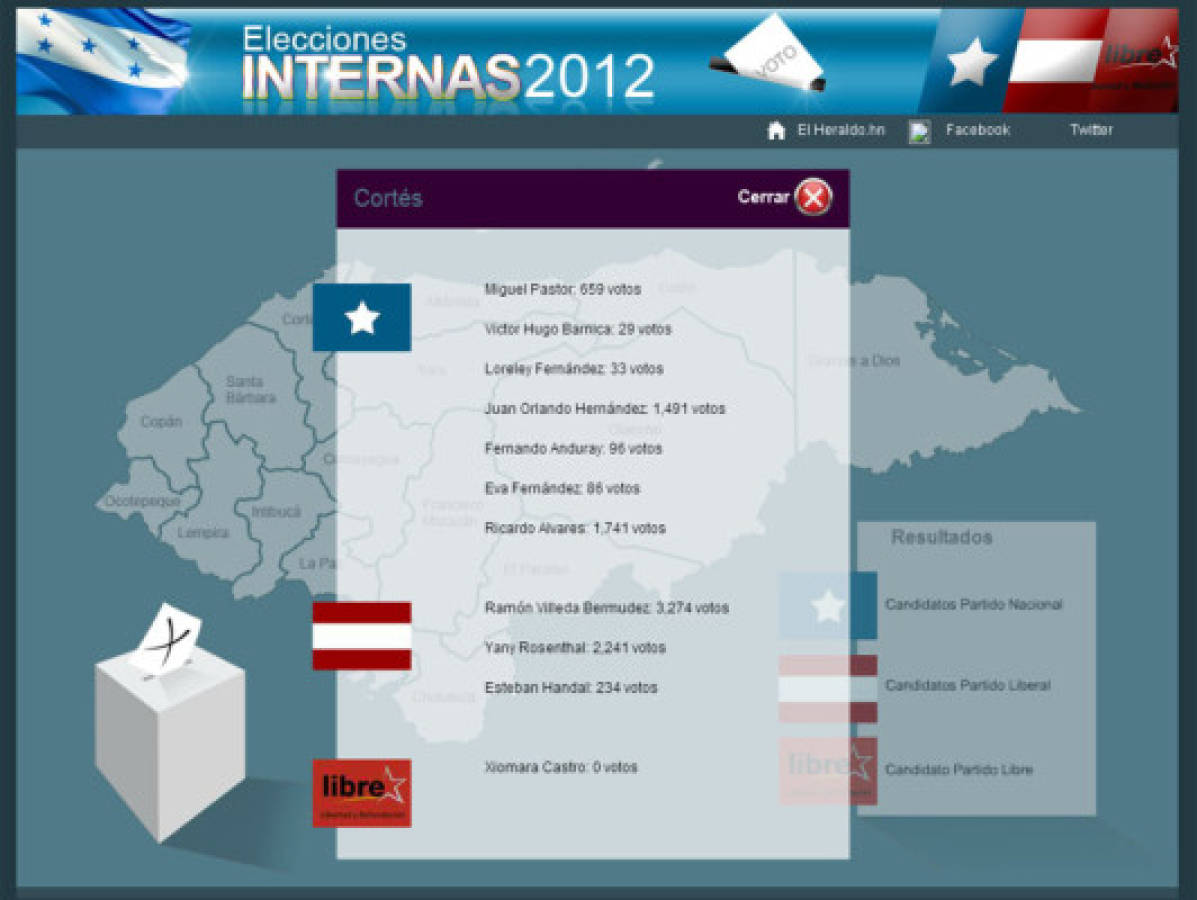 70% de resultados preliminares fueron transmitidos