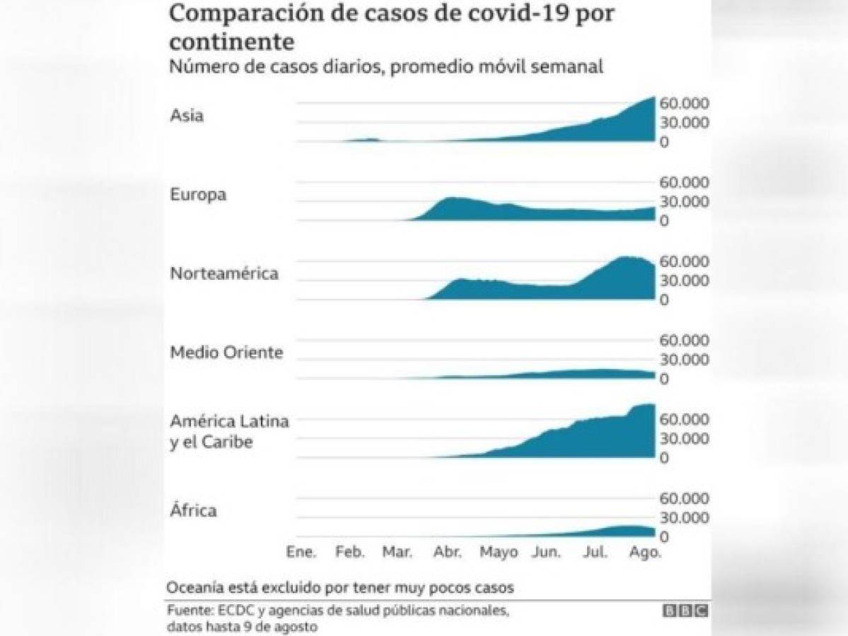 ¿Cómo avanza el covid-19 en Latinoamérica, la región más afectada en el mundo?