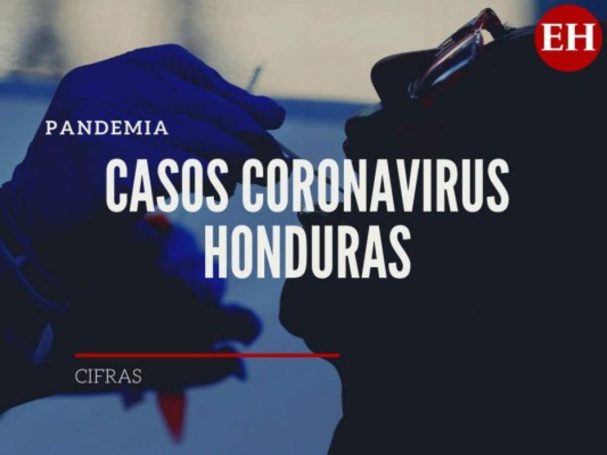 Cifra de muertos por covid en Honduras sube a 1,377 y 43,197 contagios
