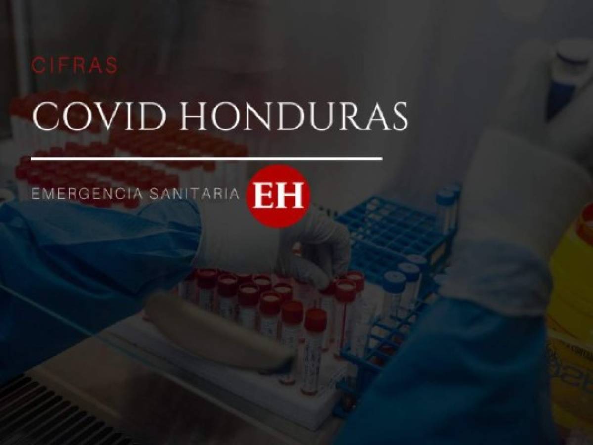 Honduras registra 93,966 contagios y 2,633 muertes por covid-19