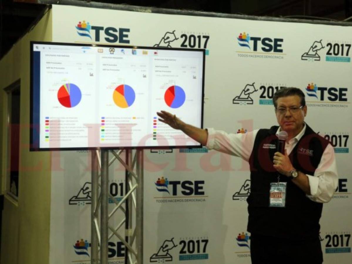 Resultado final del Tribunal Supremo Electoral da como ganador a JOH sobre Nasralla