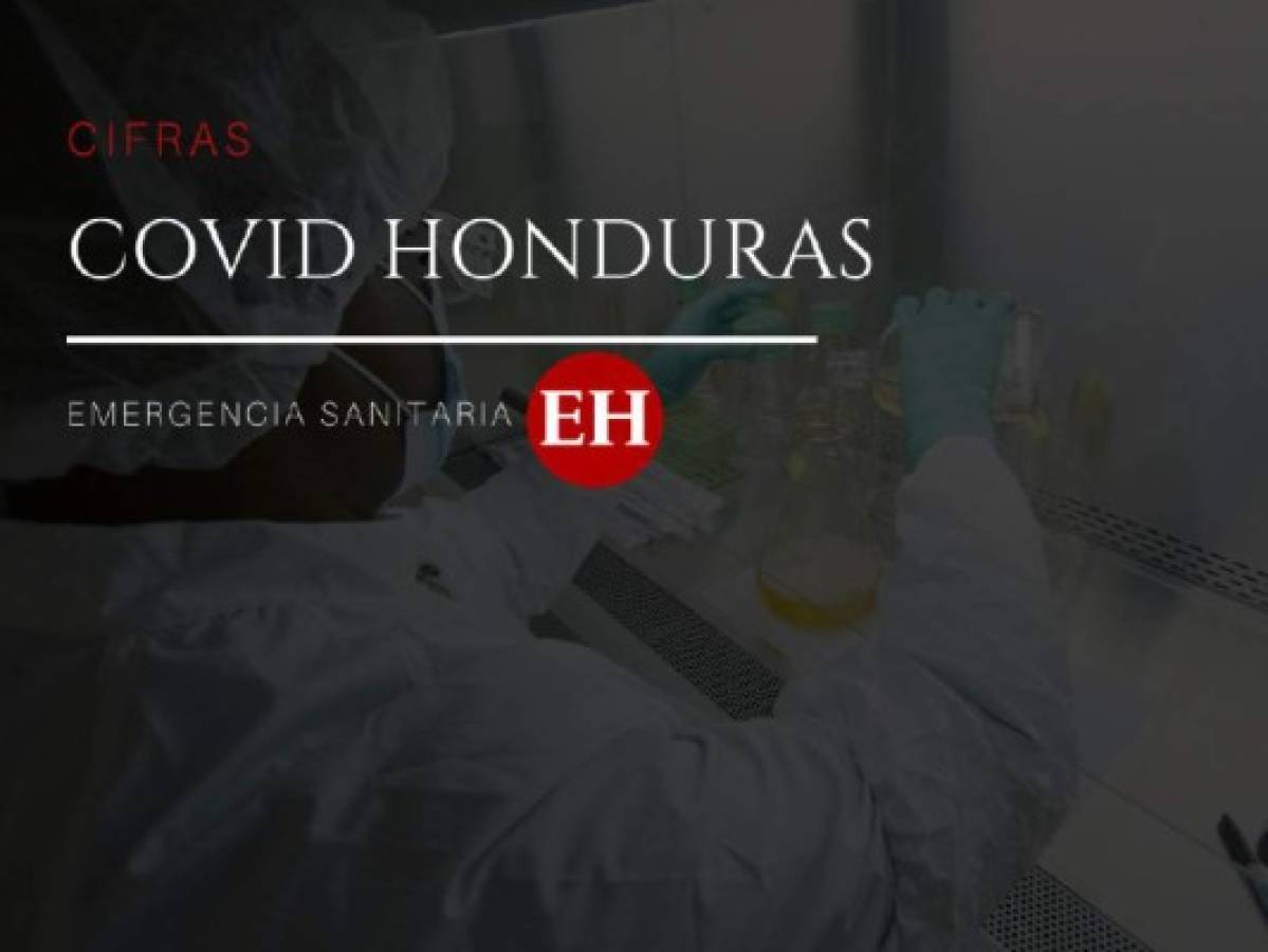 Honduras suma 2,249 muertes y 73,193 infectados por covid-19  
