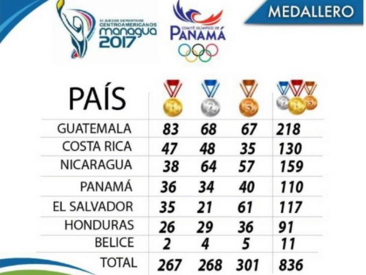 Los países con más medallas en los Juegos Centroamericanos hasta la fecha
