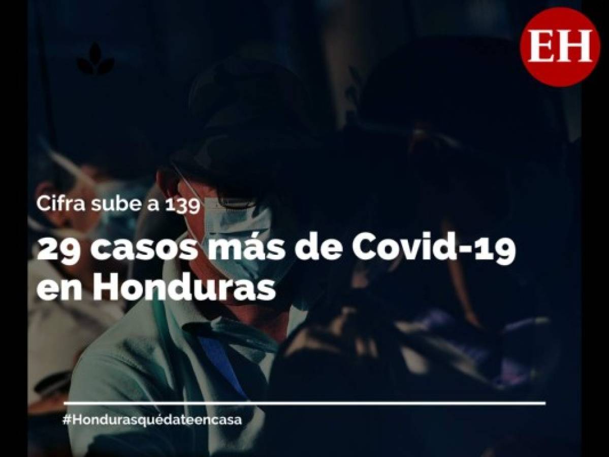 Con curva récord, Honduras suma 29 casos de Covid-19 este domingo; cifra asciende a 139
