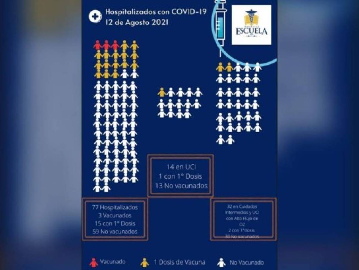 Al menos 20 médicos contagiados de covid-19 tras recibir ambas vacunas en Cortés