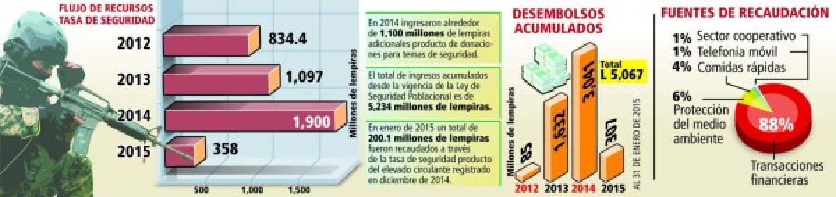 Más de 358 millones de lempiras genera 'tasón” en dos meses