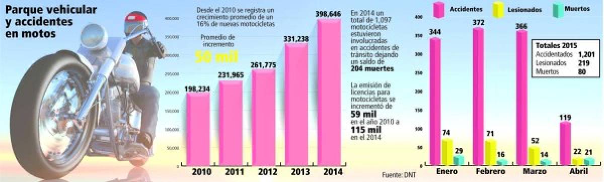 El 2015 ya registra 80 muertes por accidentes de motocicletas