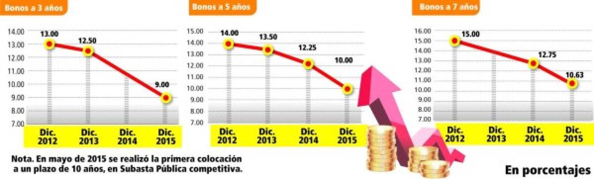 Gobierno coloca 5,344 millones de lempiras en deuda interna