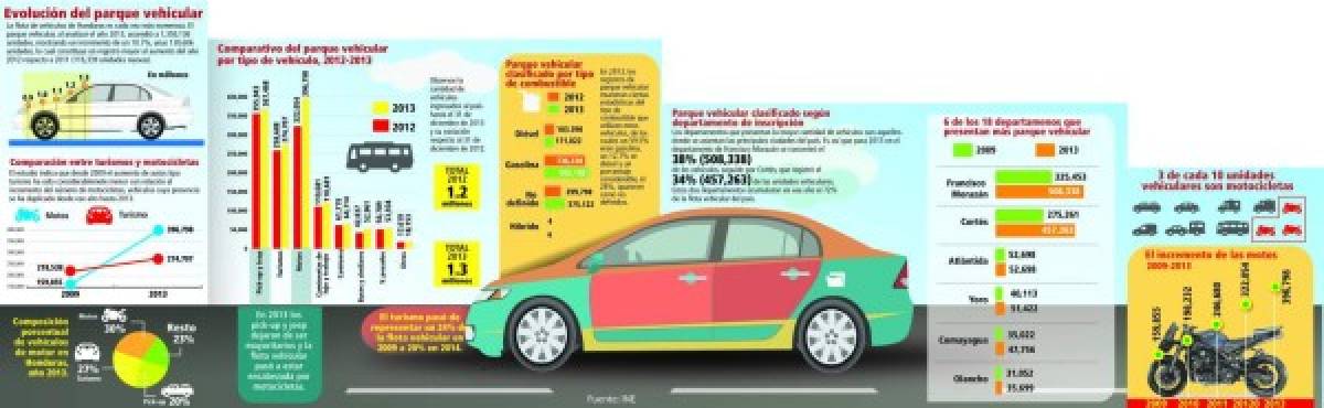 En Honduras hay un vehículo por cada seis personas, según estudio