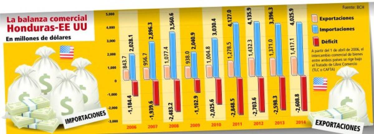 Comercio entre Honduras y EE UU sumó $40,134 millones