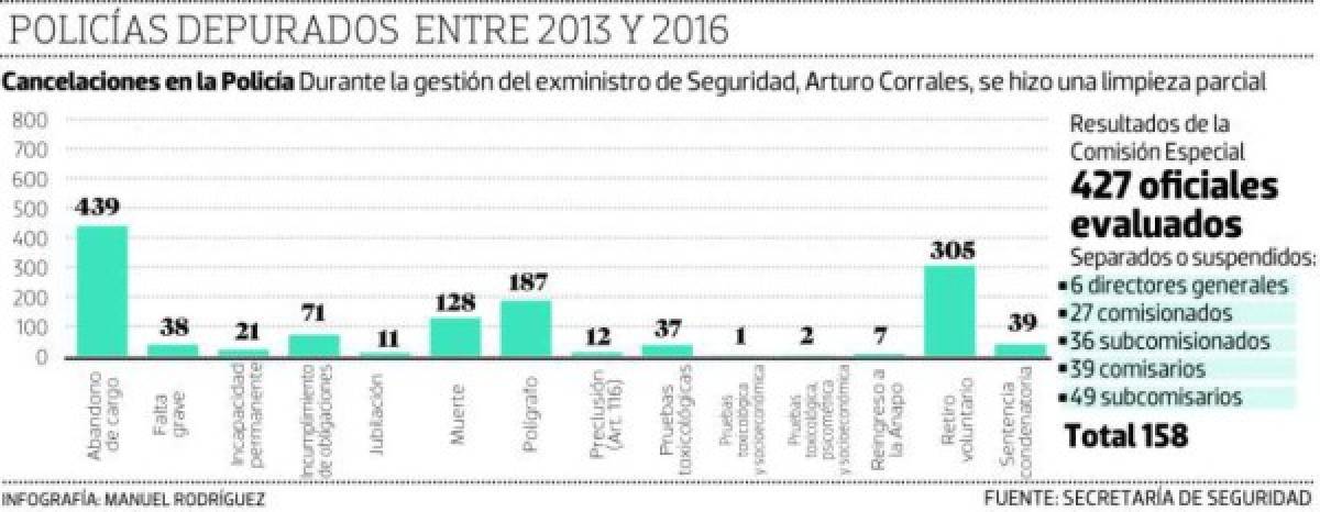 Depuración policial en Honduras en los últimos tres años.