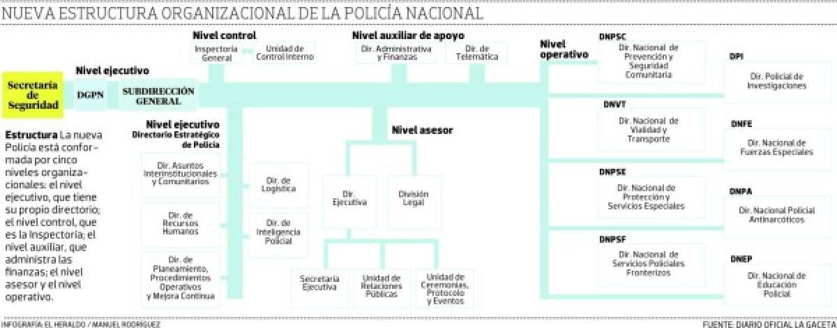 Esta es la nueva estructura de la Policía Nacional de Honduras.
