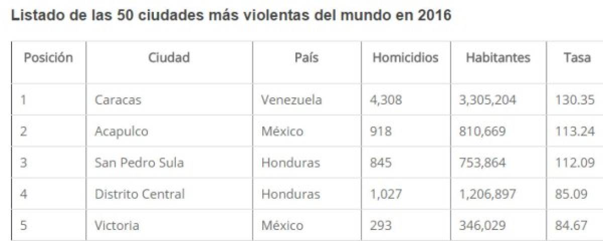 San Pedro Sula y el Distrito Central, entre las ciudades más violentas del mundo