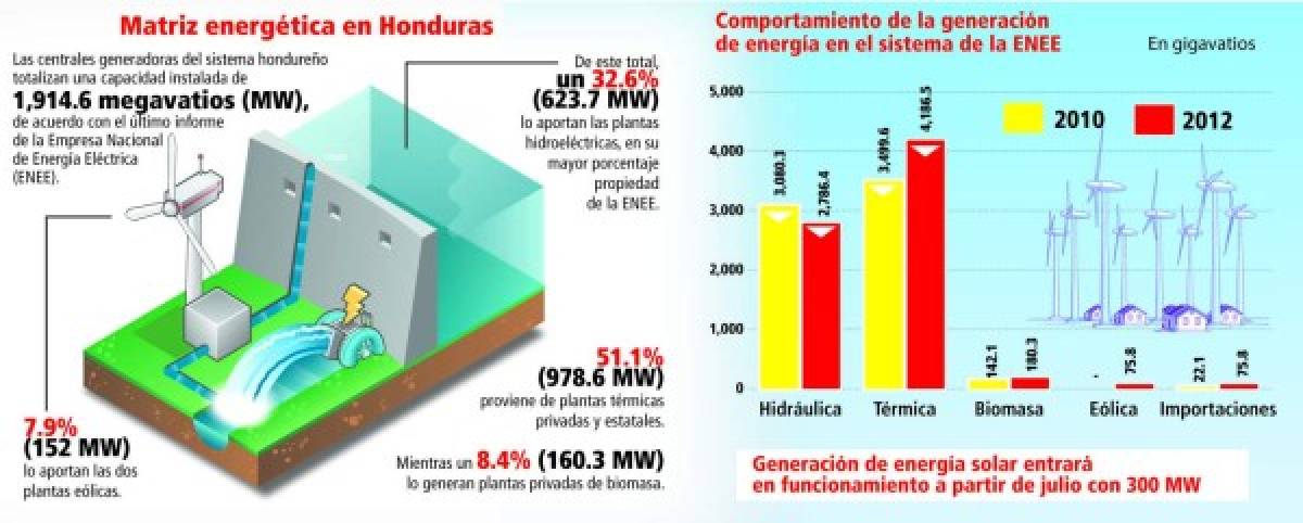 Honduras: Generación de energía renovable sube a 48.9%