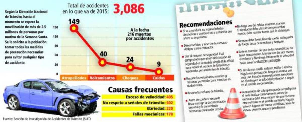 Honduras: Al menos 216 personas muertas en accidentes durante 2015