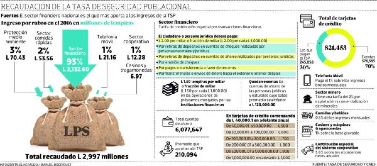 El 92% de la Tasa de Seguridad proviene del sector financiero en Honduras