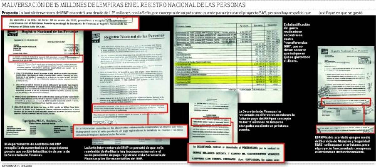 La Junta Interventora del RNP encontró cuatro transferencias por un total de 11 millones de lempiras a “trasferencias OIM”, pero en realidad ese dinero nunca llegó a esa organización.