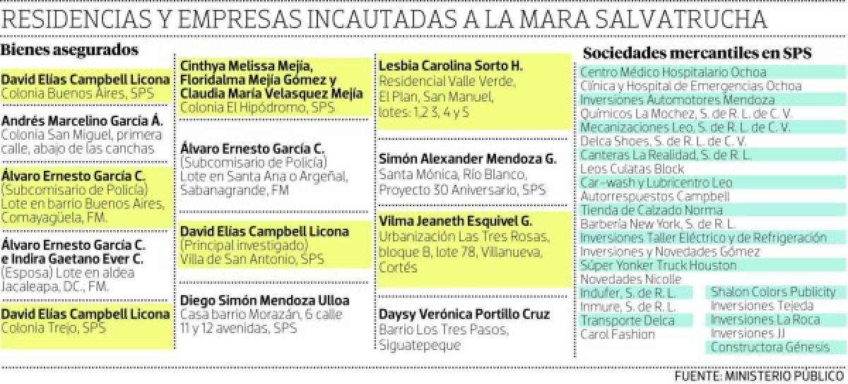 Casas incautadas a la MS serán postas policiales