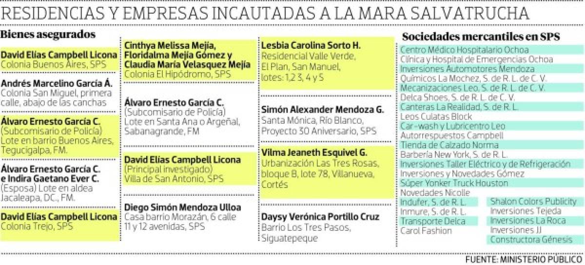 Casas incautadas a la MS serán postas policiales