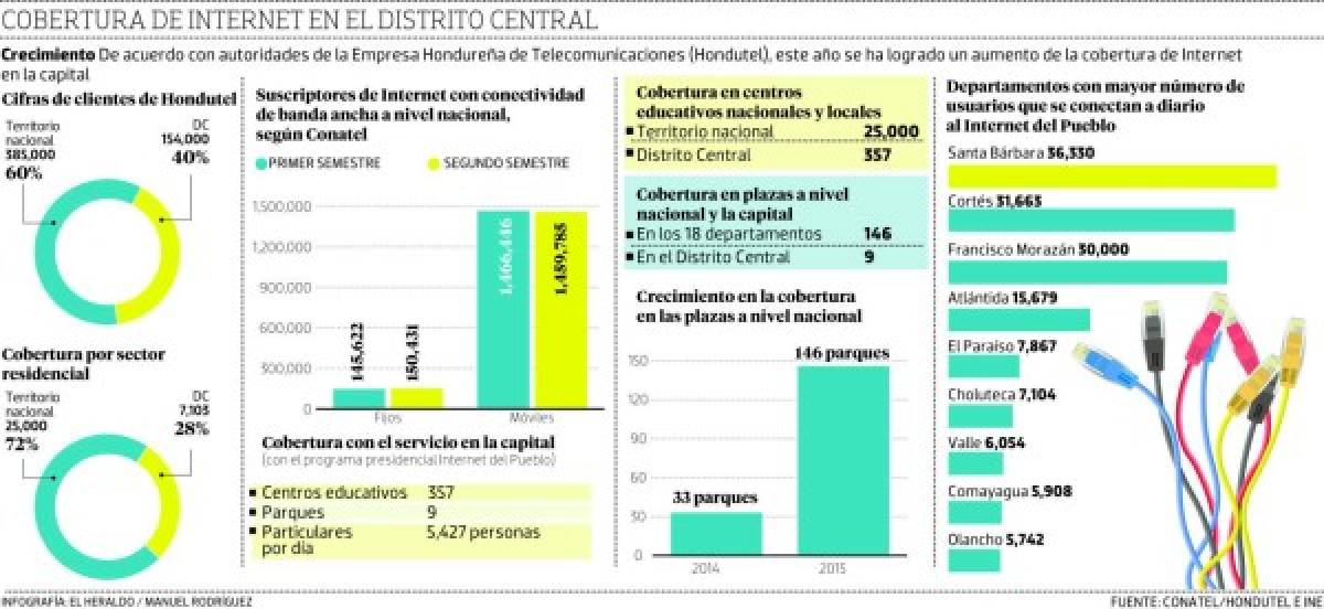 Honduras: El 52 por ciento de los capitalinos con acceso al servicio de internet