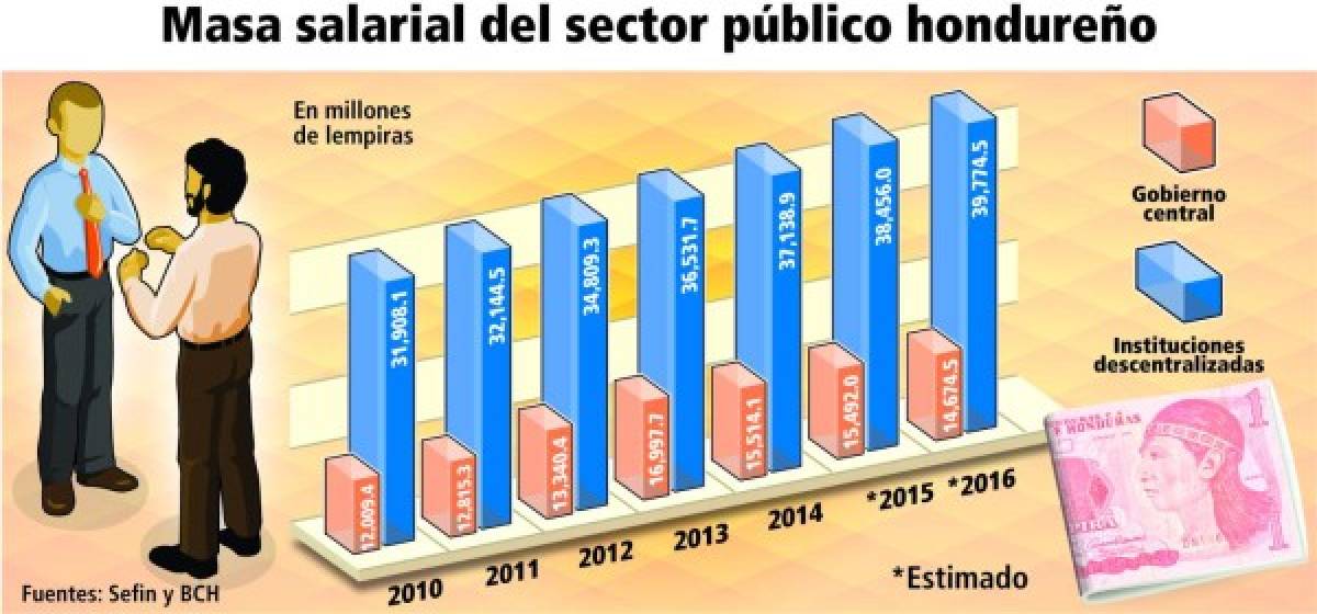 Gobierno asigna L 1,318 millones para aumento salarial en 2016