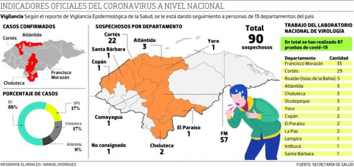 Un paciente en estado delicado y 23 más afectados por Covid-19 en Honduras