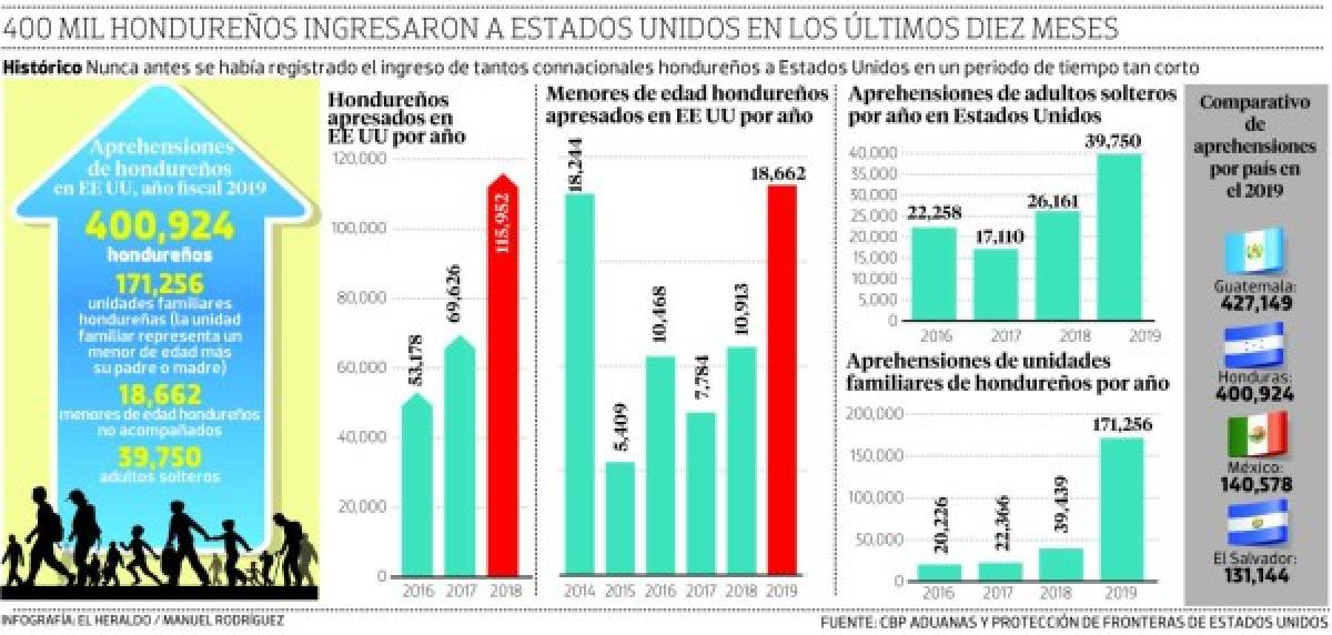 En 10 meses, 400 mil hondureños entraron sin documentos a EE UU