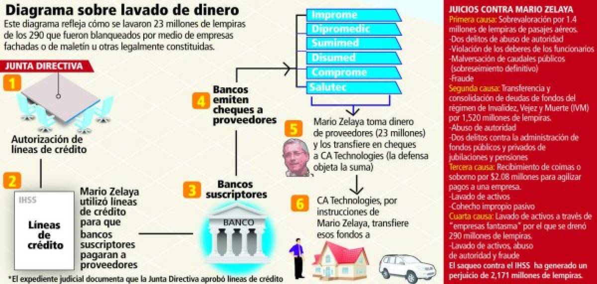 'Los cheques fueron entregados por el señor Zelaya”