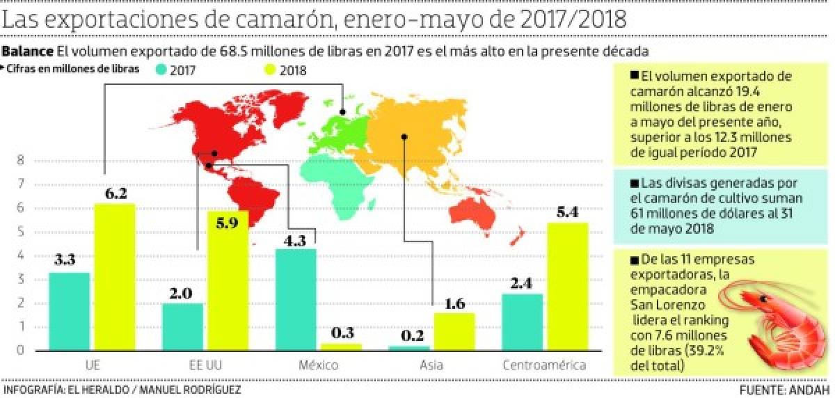 México dilata la suspensión del bloqueo al camarón hondureño