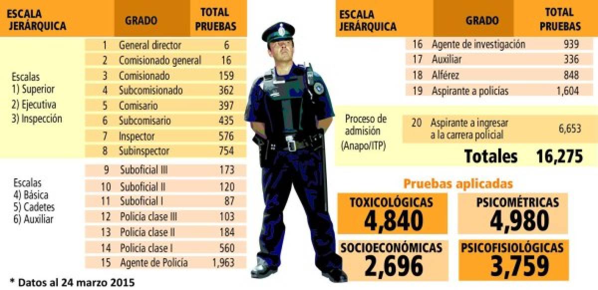 Más de 16 mil pruebas de confianza serían decretadas bajo reserva