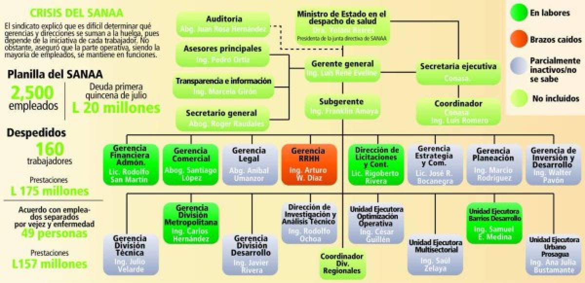 Crisis del SANAA llega a los abonados del servicio