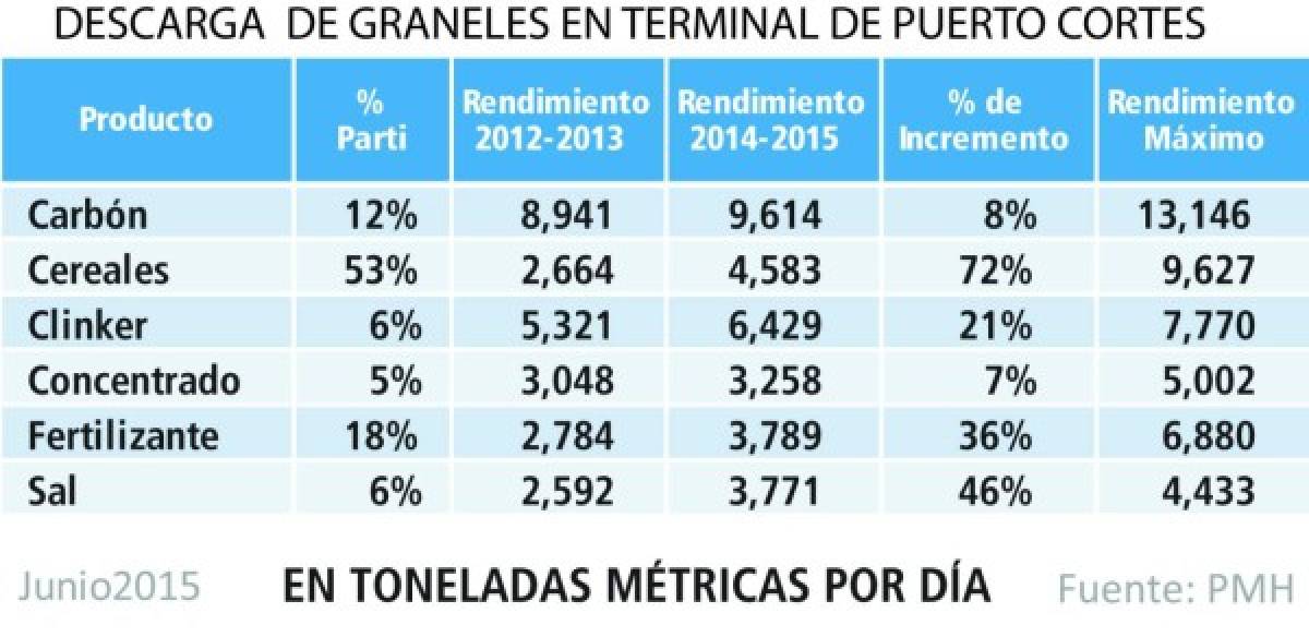 Puerto Cortés mejora en 50% eficiencia operativa