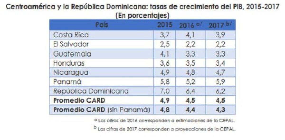CEPAL: Centroamérica y la RD crecerán 4.5% en 2017