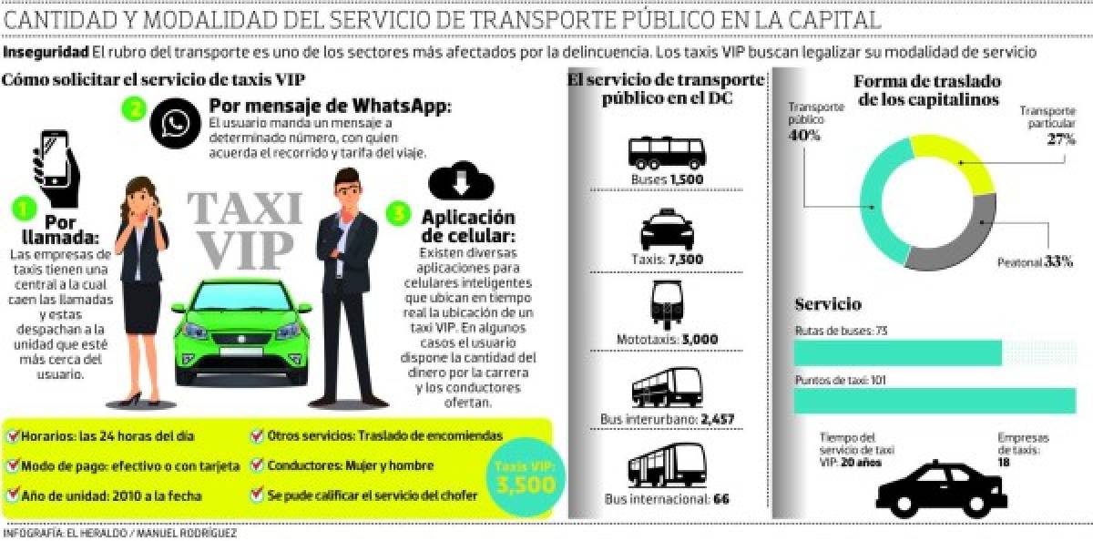 Más de 3,500 taxis VIP buscan trabajar de manera legal Tegucigalpa