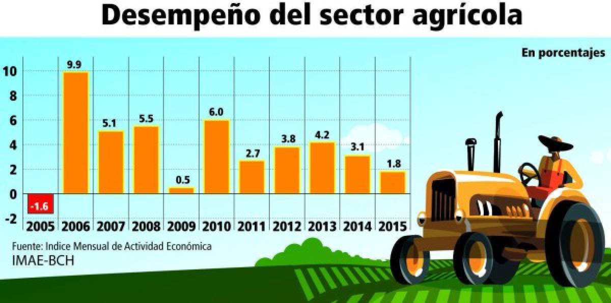 Crecimiento del sector agrícola baja de 3.1% a 1.8% por la sequía