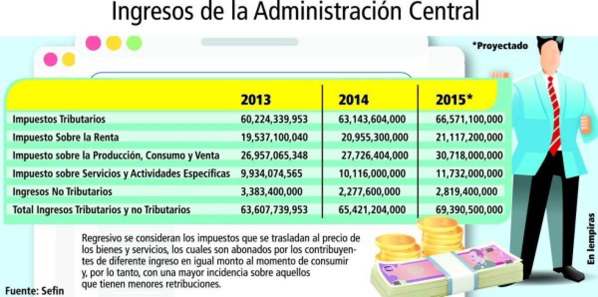 Impuestos al consumo sostendrán ingresos